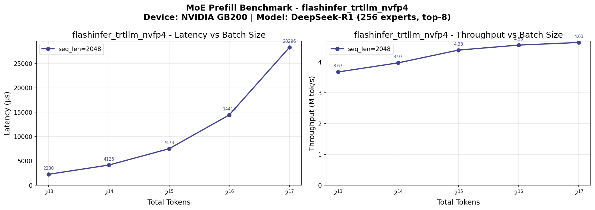 MLA and MoE throughput plateau at ~64K batch size