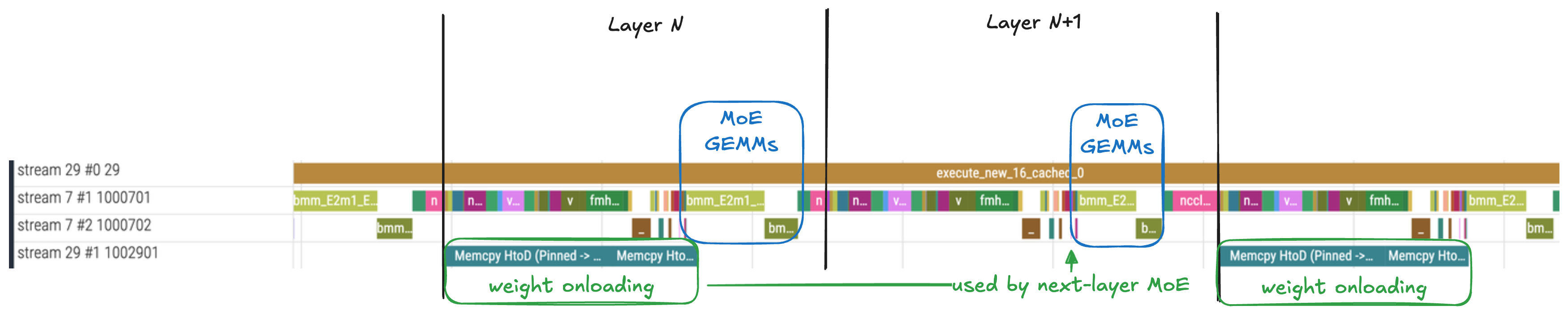 Trace showing weight onload overlapping with layer execution
